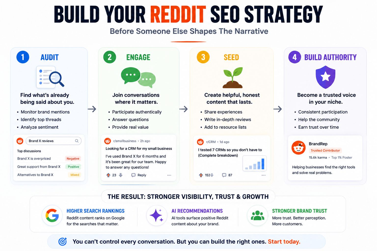 How to Build Positive Reddit-Indexed Content Before Someone Else Shapes the Story