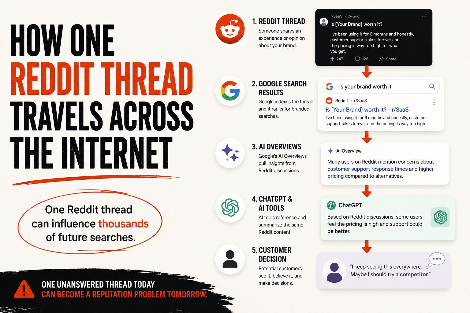 Use Google Site Search to Find Your Biggest Reddit SEO Risks