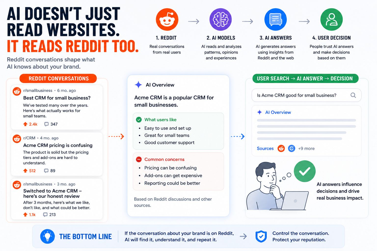 How AI Search Has Made Reddit SEO Ten Times More Urgent