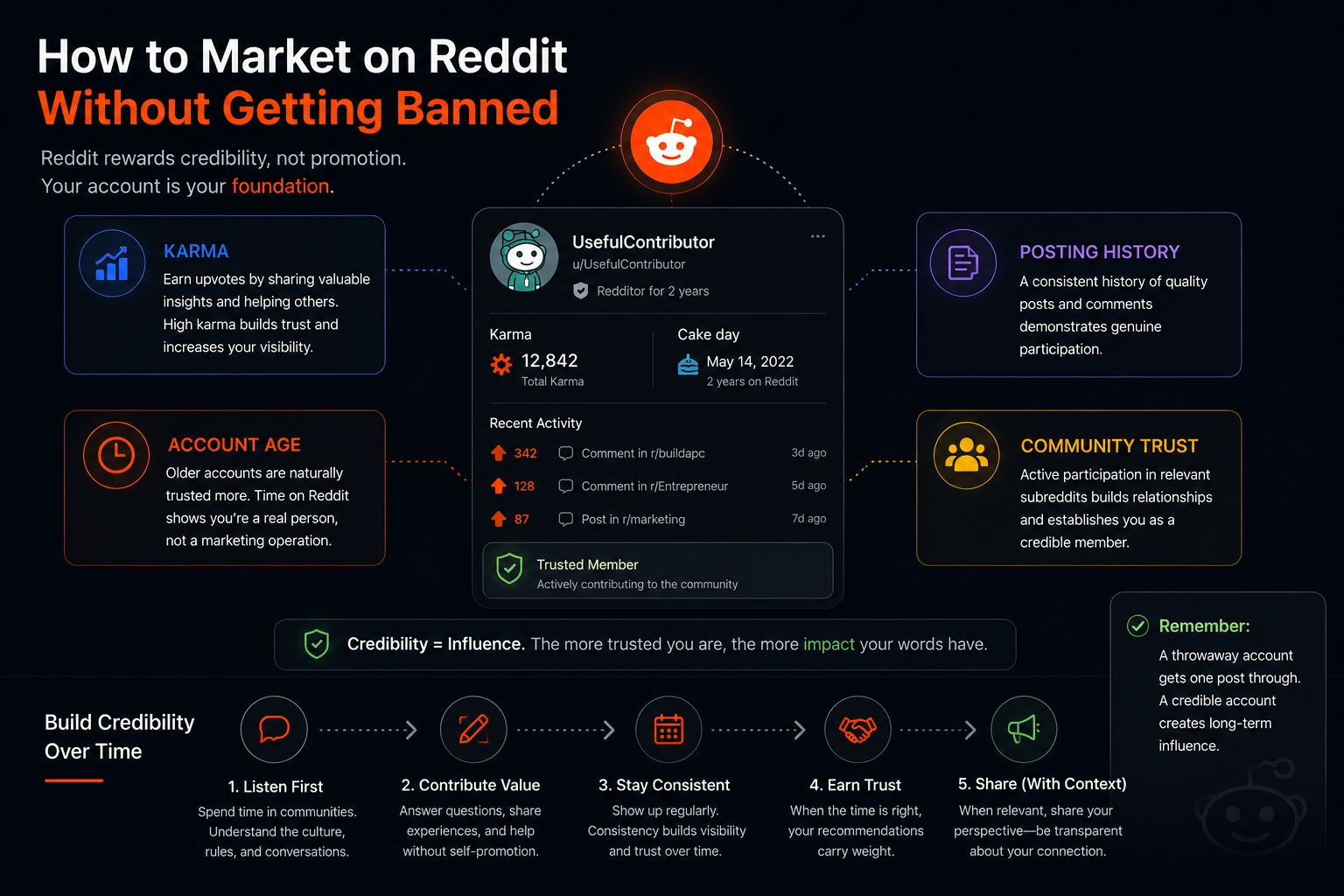 Account credibility is not optional on Reddit. It is the foundation.