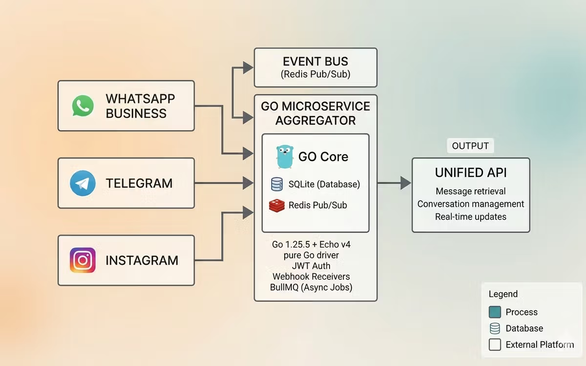 Sqlite GoChat Diagram