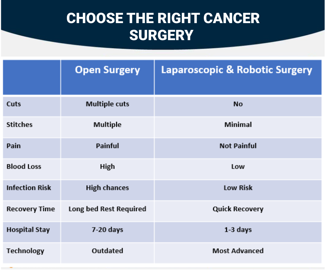 Choose the right cancer surgery
