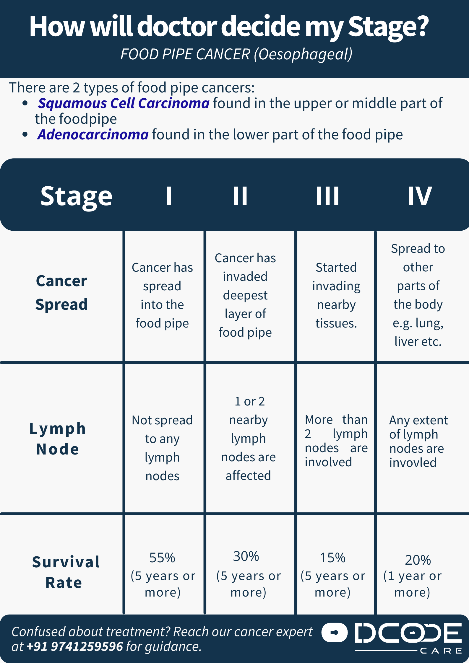How will doctor decide my stage? Food pipe cancer (Oesophageal cancer)