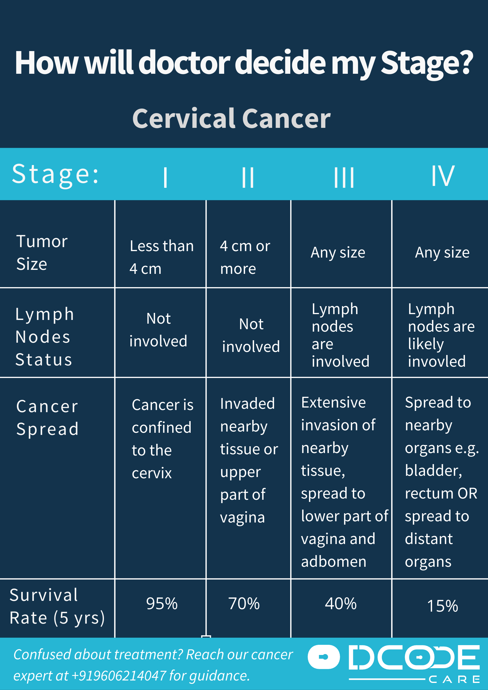 How will doctor decide my stage? Cervical Cancer.