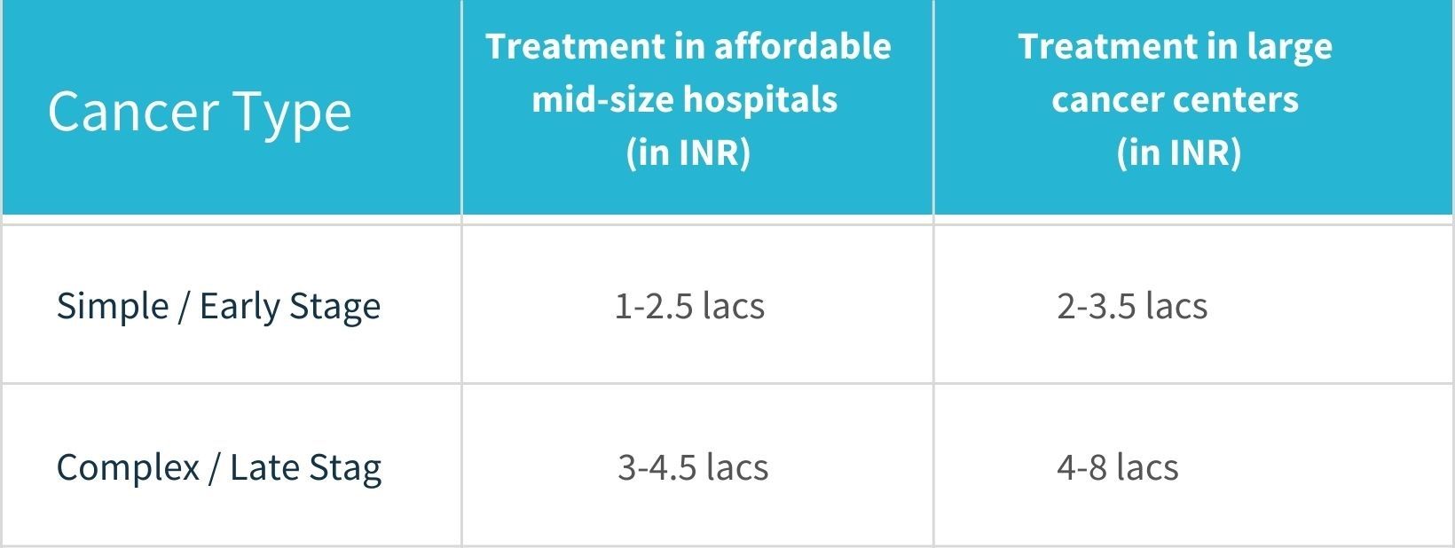 Treatment in affordable mid-size centers vs Treatment in large cancer centers (in INR)
