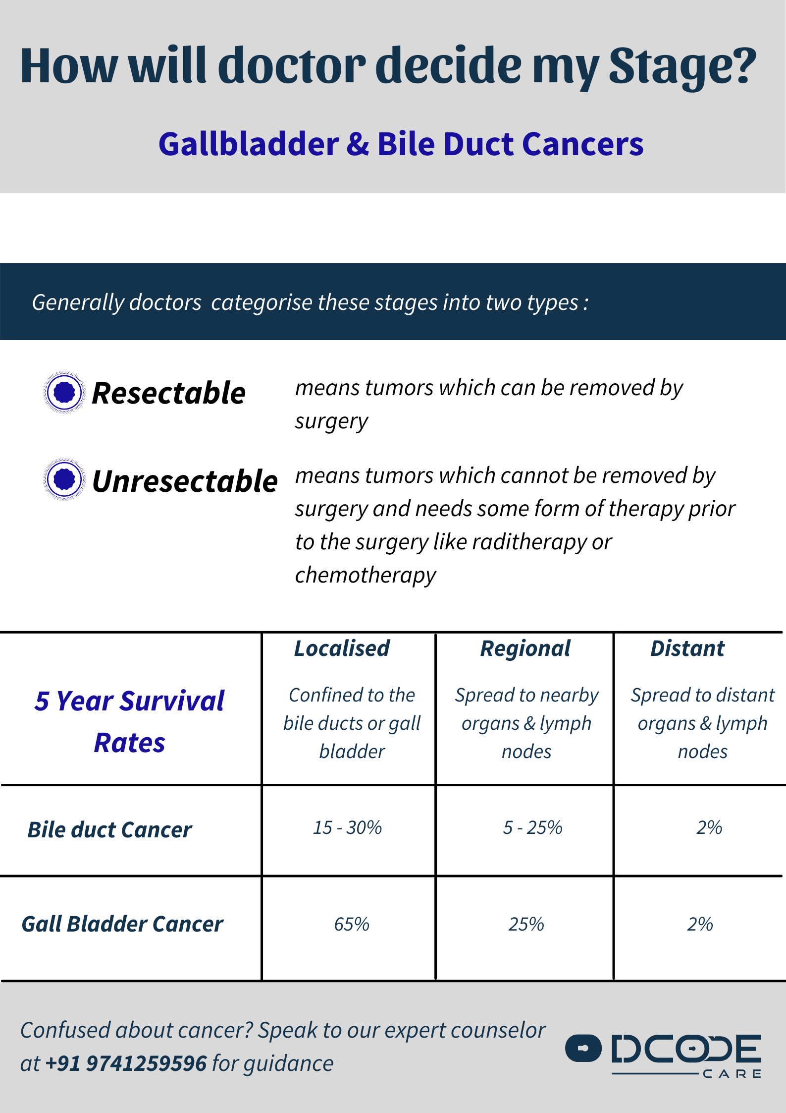 How will doctor decide my stage? Gallbladder Cancers