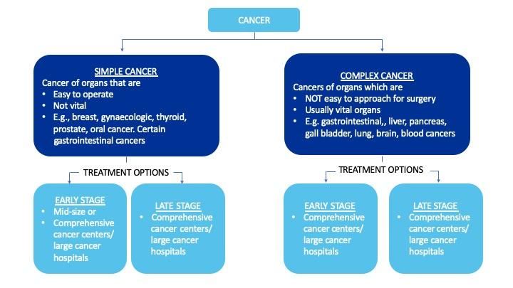 How to find the right cancer hospital in Bangalore