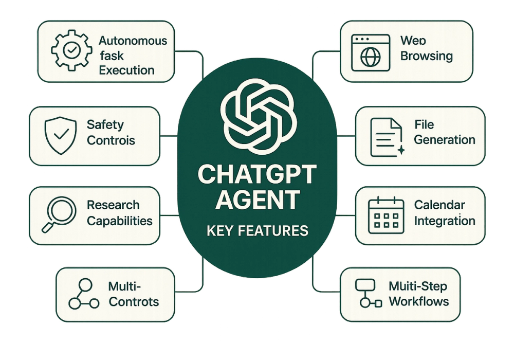 ChatGPT Agent Key Features Infographic