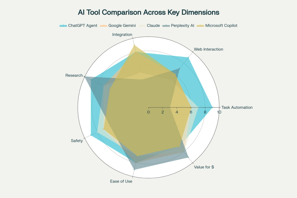 ChatGPT Agent vs Competitors: Comprehensive Performance Comparison