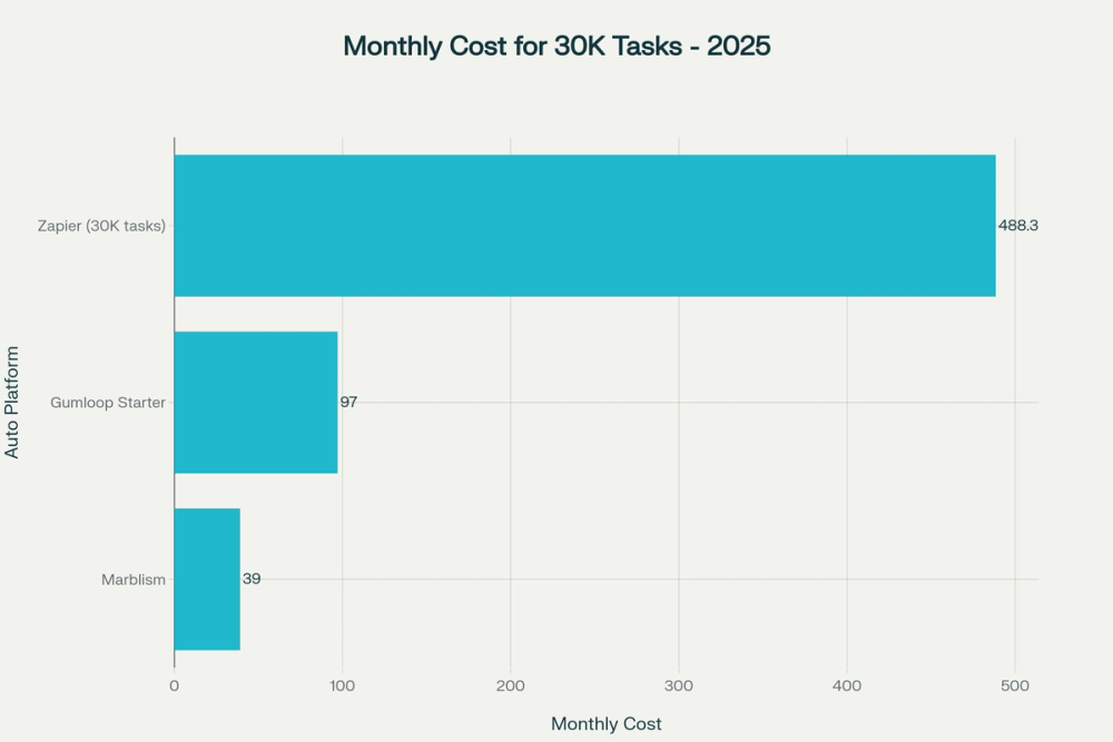 Infographic of Marblism vs Competitor Cost Visualization