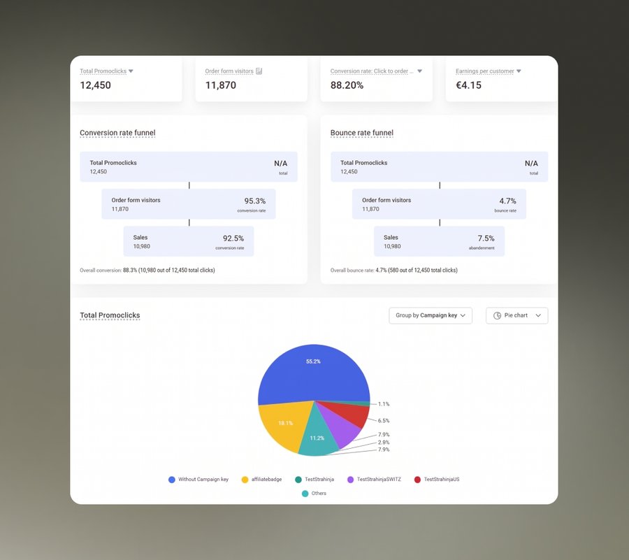 Click, Conversion & EPC Visibility