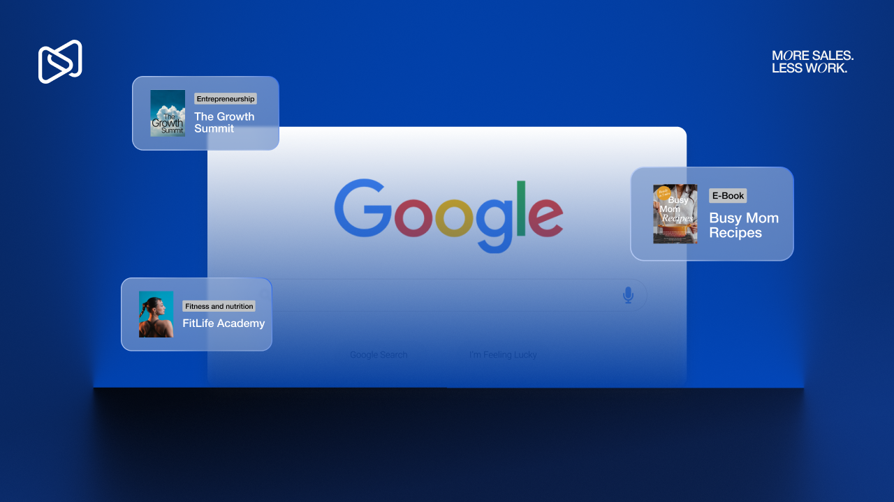Auf einer stilisierten Google-Suchseite werden halbtransparente Karten zu „The Growth Summit“, „FitLife Academy“ und „Busy Mom Recipes“ angezeigt, begleitet von dem Text „MORE SALES. LESS WORK.“