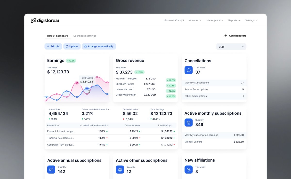 Digistore24 online dashboard displaying sales and subscription metrics, including earnings, gross revenue, cancellations, and a line graph.