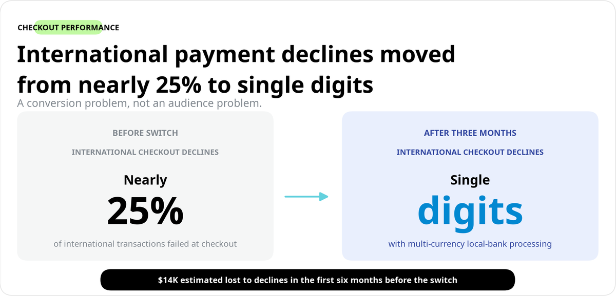 Graphic showing international payment declines reduced from nearly 25% to single digits in three months.