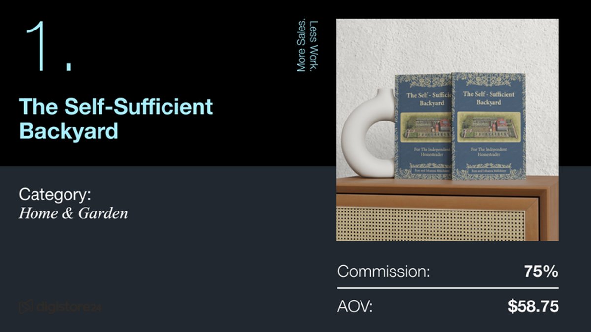 Promotional slide for 'The Self-Sufficient Backyard' book (Home & Garden), showing 75% commission and $58.75 AOV.