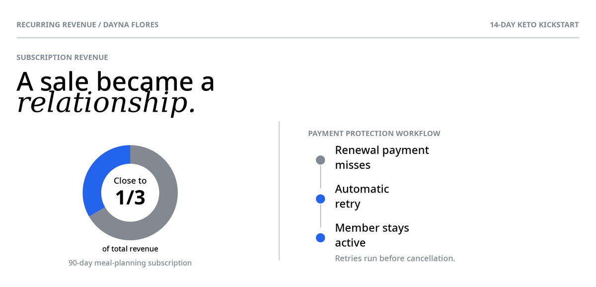 Infographic: 'A sale became a relationship.' It shows nearly 1/3 of total revenue from 90-day meal-planning subscriptions, and a payment protection workflow that automatically retries missed payments to retain members.
