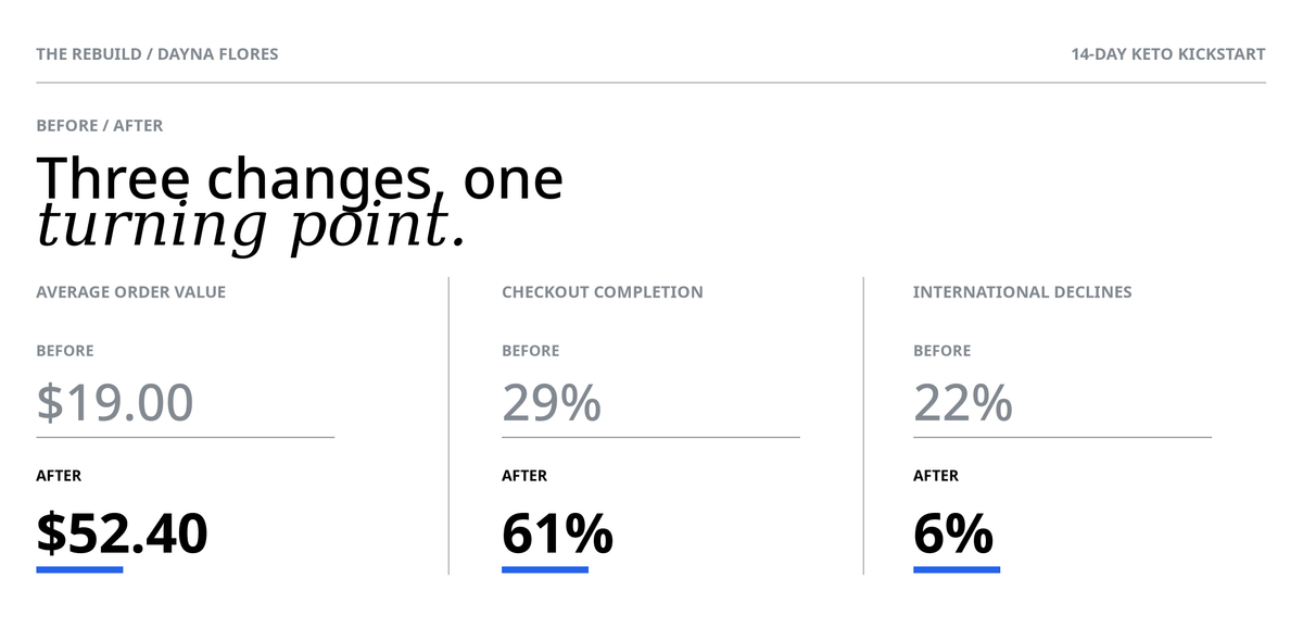 Before and after data showing business metric improvements: Average Order Value rose from $19.00 to $52.40, Checkout Completion increased from 29% to 61%, and International Declines fell from 22% to 6%.