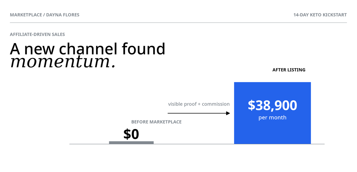 A chart showing affiliate sales increasing from $0 to $38,900 per month after listing on a marketplace.