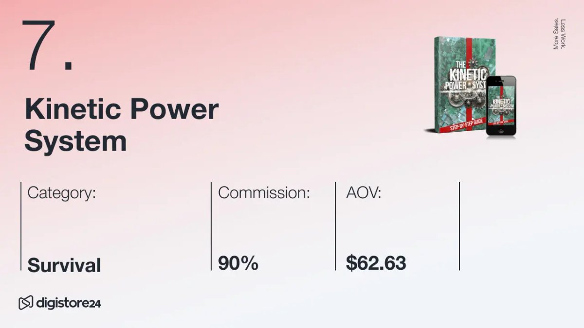Kinetic Power System product listing with book and phone images, showing Survival category, 90% commission, and $62.63 AOV.