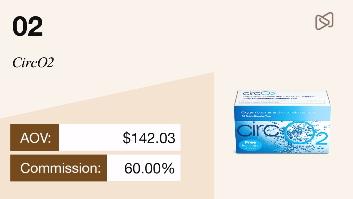 CircO2 oxygen booster box displayed with AOV $142.03 and 60% commission.