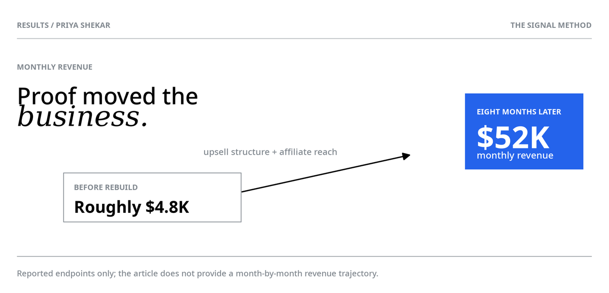 Monthly revenue growth from roughly $4.8K to $52K in eight months, driven by an upsell structure and affiliate reach.