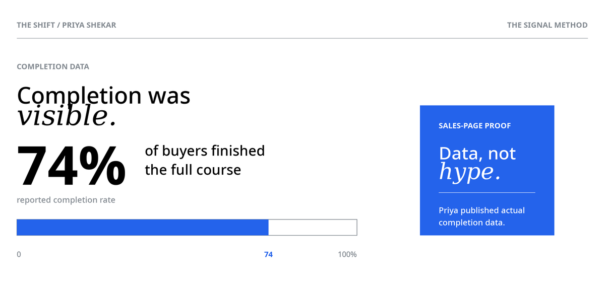 A slide showing course completion data: 74% of buyers finished the full course, with text emphasizing "Data, not hype."