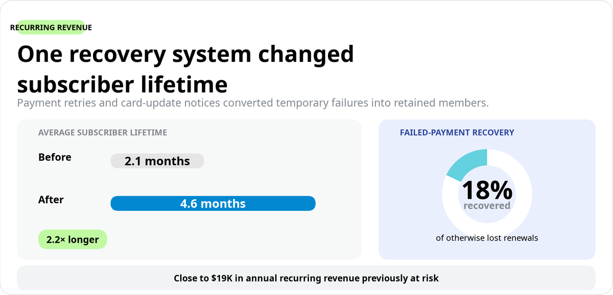 An infographic shows a recovery system increased average subscriber lifetime from 2.1 to 4.6 months (2.2x longer), recovered 18% of lost renewals, and secured nearly $19K in annual recurring revenue.