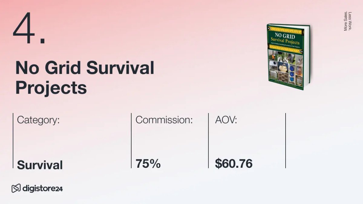 Product listing for "No Grid Survival Projects" book, showing its cover, Survival category, 75% commission, and $60.76 AOV.