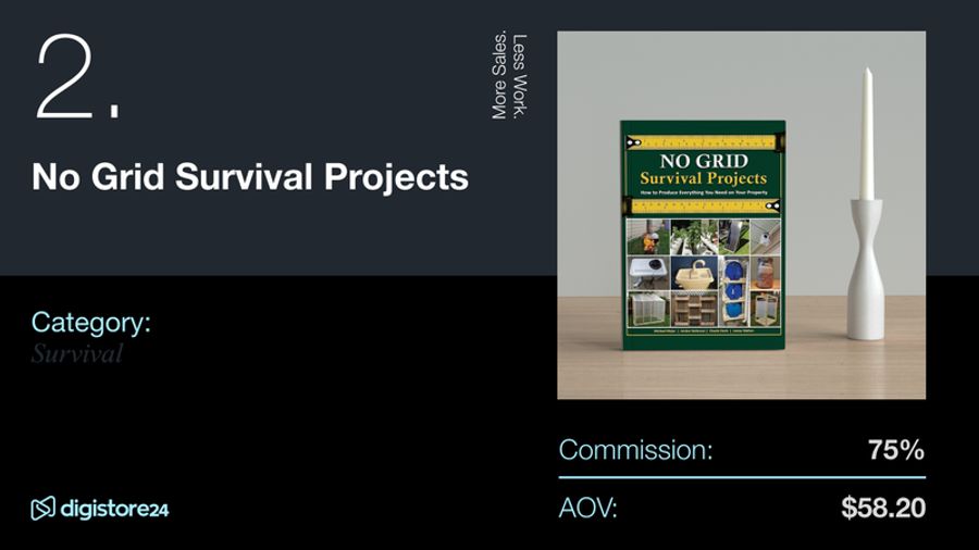 Digistore24 product listing for 'No Grid Survival Projects' guide, showing 75% commission and $58.20 AOV.