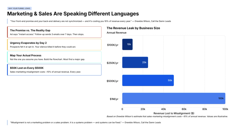 Infographic titled "Marketing & Sales Are Speaking Different Languages," detailing common misalignment issues and showing revenue loss from $10K (for $100K annual revenue) to $100K (for $1M annual revenue).