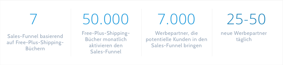 Key performance metrics: 7 sales funnels based on free-plus-shipping books, 50,000 monthly book activations, 7,000 advertising partners, and 25-50 new partners daily.