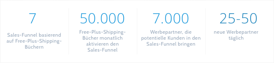 Key performance metrics: 7 sales funnels based on free-plus-shipping books, 50,000 monthly book activations, 7,000 advertising partners, and 25-50 new partners daily.