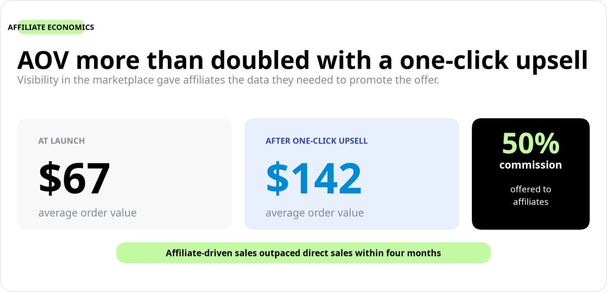 Infographic: Average Order Value more than doubled from $67 to $142 with a one-click upsell, offering 50% affiliate commission.
