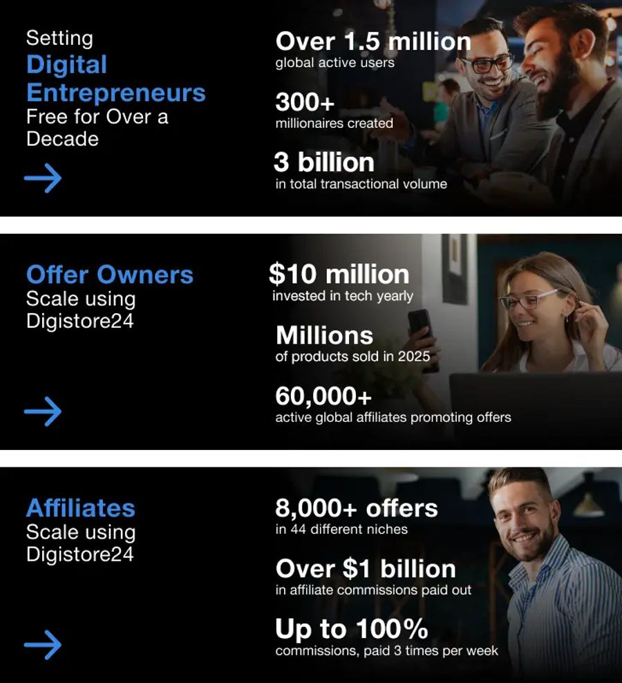 Digistore24 marketing graphic displaying key statistics and benefits for digital entrepreneurs, offer owners, and affiliates.