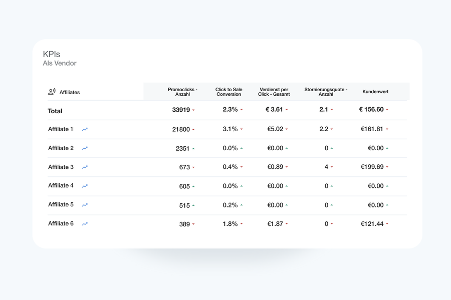 A table showing Key Performance Indicators (KPIs) for affiliates, including promo clicks, conversion rates, earnings, and customer value.
