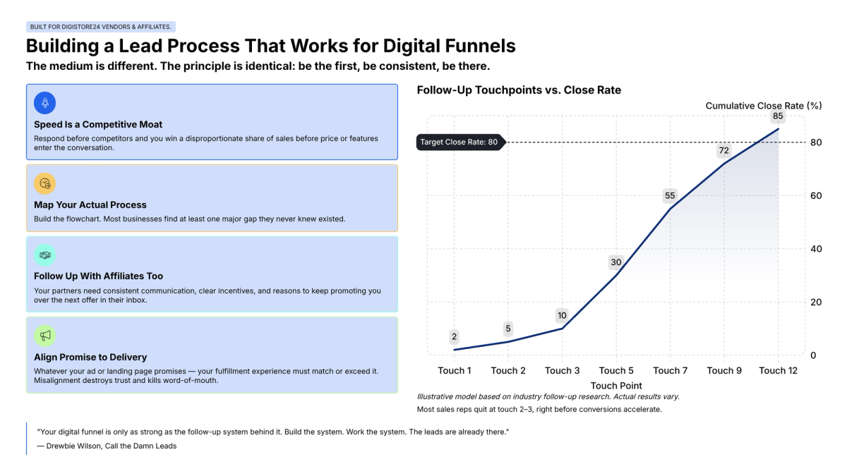 An infographic on building a lead process for digital funnels, outlining four strategies and featuring a line graph that shows cumulative close rate increasing from 2% at Touch 1 to 85% at Touch 12 with more follow-up touchpoints.