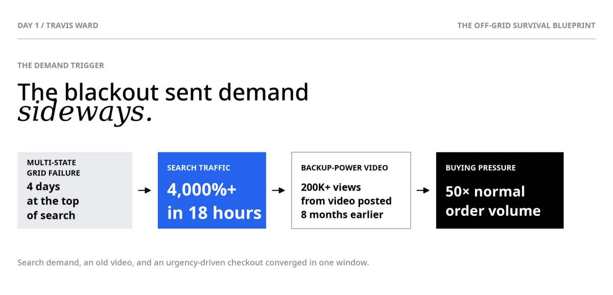 A flowchart titled "The blackout sent demand sideways" shows how a multi-state grid failure led to a 4000% increase in search traffic, 200K+ views on a backup-power video, and 50x normal order volume.