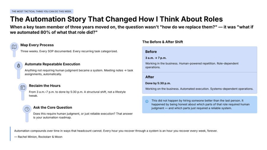 A diagram outlining a 4-step automation strategy that transformed a human-powered workflow into an automated system by distinguishing tasks requiring human judgment from those needing a reliable system.