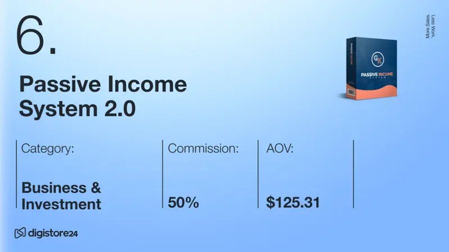 Item 6: Passive Income System 2.0. Category: Business & Investment. Commission: 50%. AOV: $125.31. A product box is shown.
