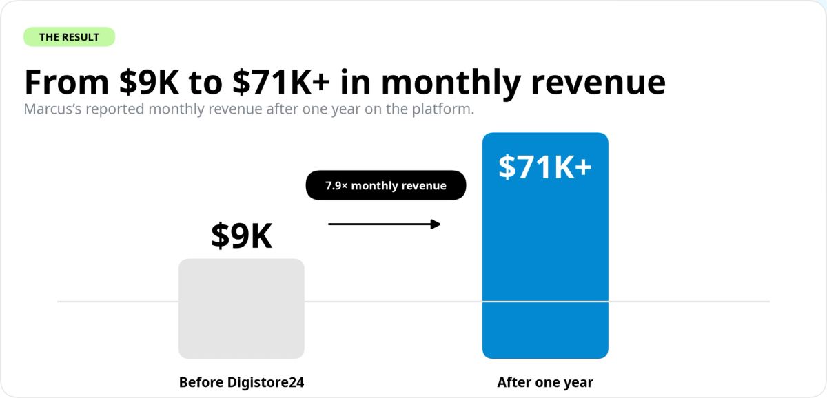 Bar chart showing a 7.9x increase in monthly revenue from $9K to over $71K after one year.