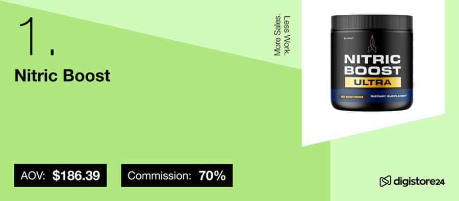 Ranked #1 Digistore24 product: Nitric Boost Ultra dietary supplement with an AOV of $186.39 and 70% commission.