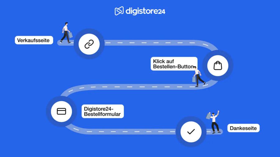 Digistore24 purchase process diagram showing steps from sales page to order form to thank you page.