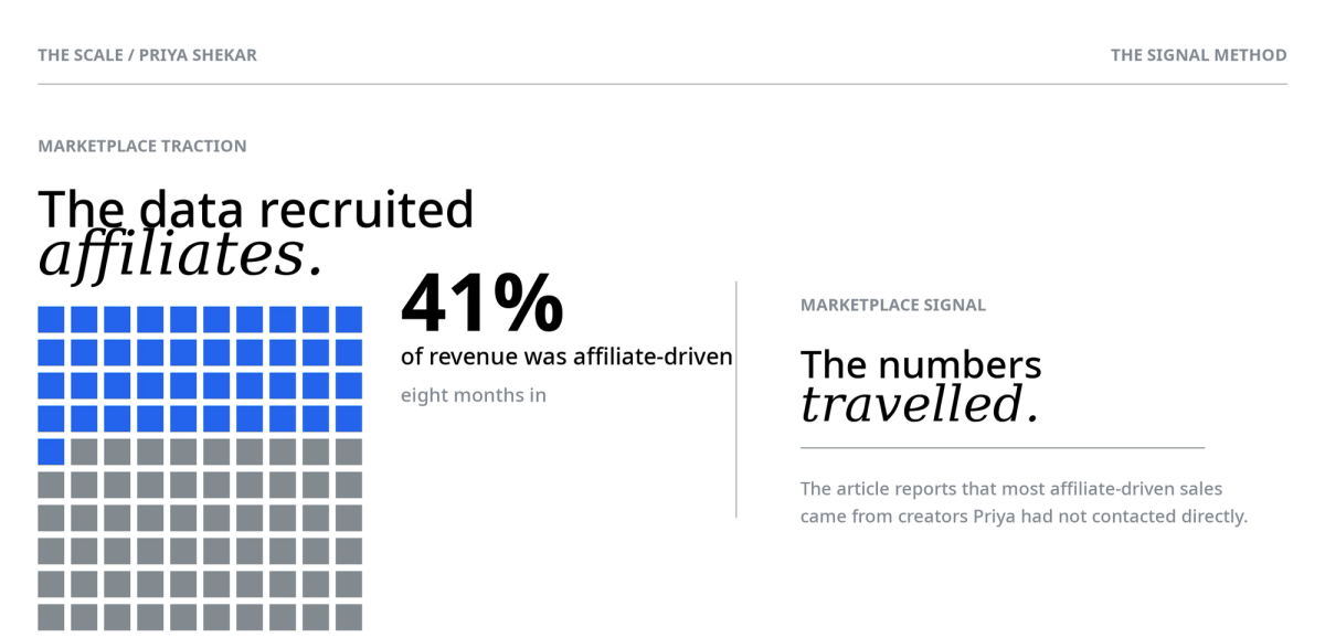 Slide: 41% of revenue was affiliate-driven, primarily by creators not directly contacted.