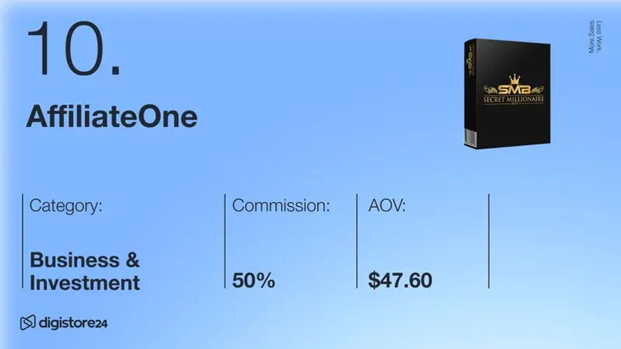 Listing for product #10, "AffiliateOne" in the Business & Investment category, with 50% commission and $47.60 AOV. Product image shows a black box titled "SMB Secret Millionaire".