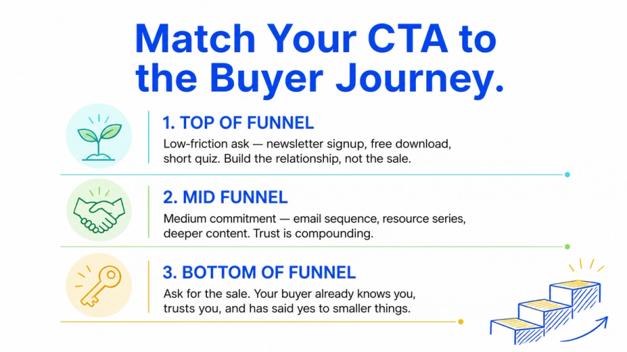 Diagram titled "Match Your CTA to the Buyer Journey," outlining three stages: Top of Funnel (low-friction asks), Mid Funnel (medium commitment content), and Bottom of Funnel (ask for the sale).