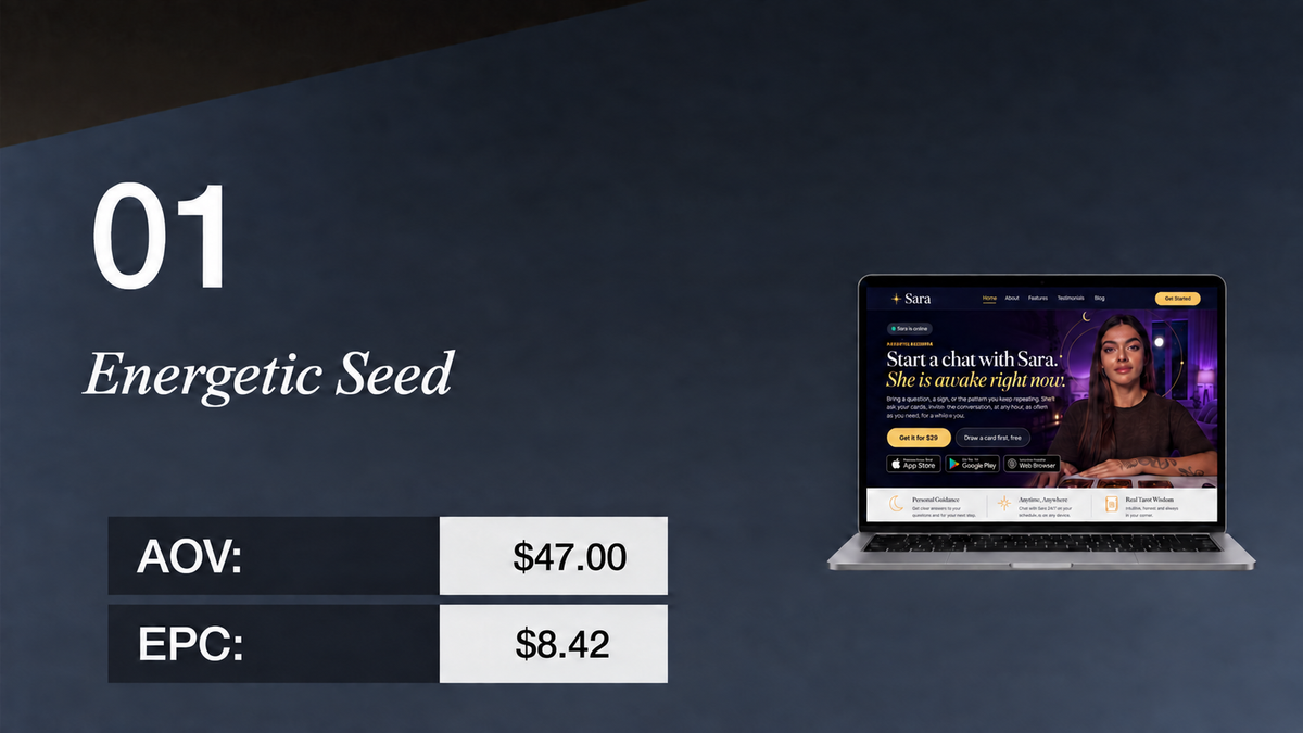 Slide displaying "01 Energetic Seed", AOV: $47.00, EPC: $8.42, and a laptop showing a "Sara" chat interface.