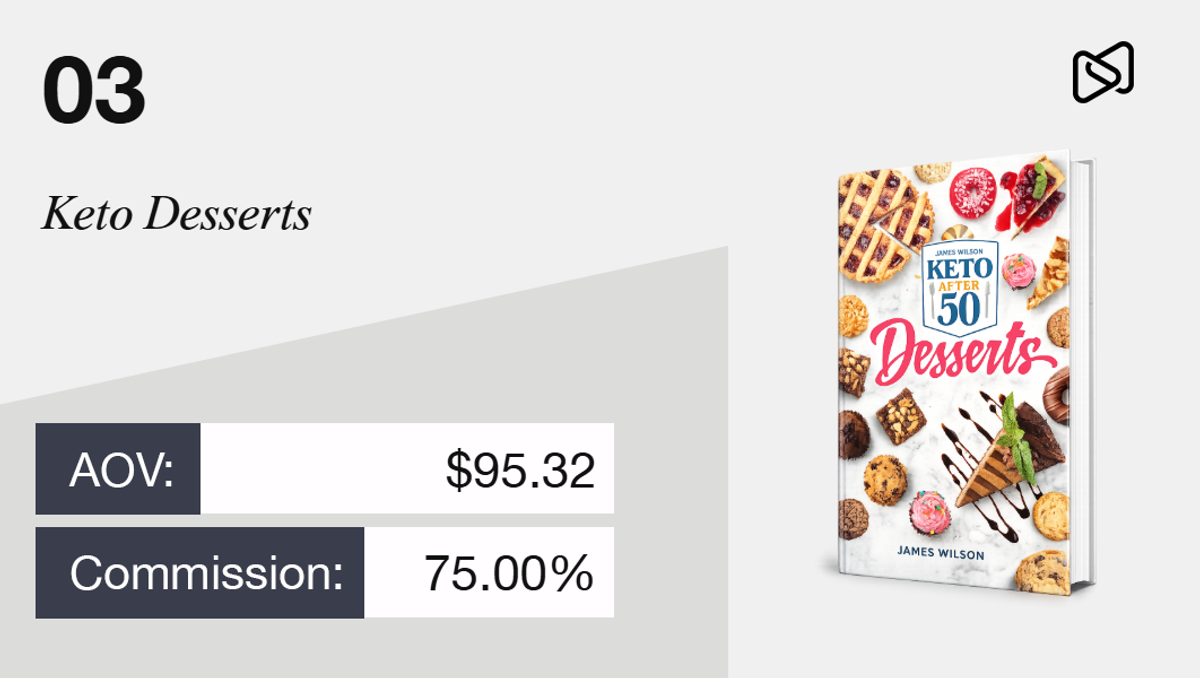 Product listing: Keto Desserts cookbook with $95.32 AOV and 75% commission.
