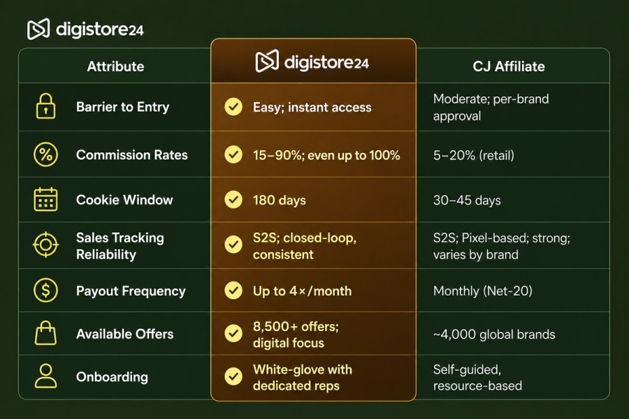 A table comparing Digistore24 and CJ Affiliate on attributes such as barrier to entry, commission rates, cookie window, sales tracking, payout frequency, available offers, and onboarding.