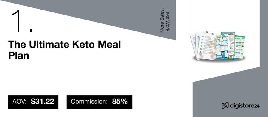 Details for "The Ultimate Keto Meal Plan" showing AOV $31.22, 85% commission, and images of meal plan documents.