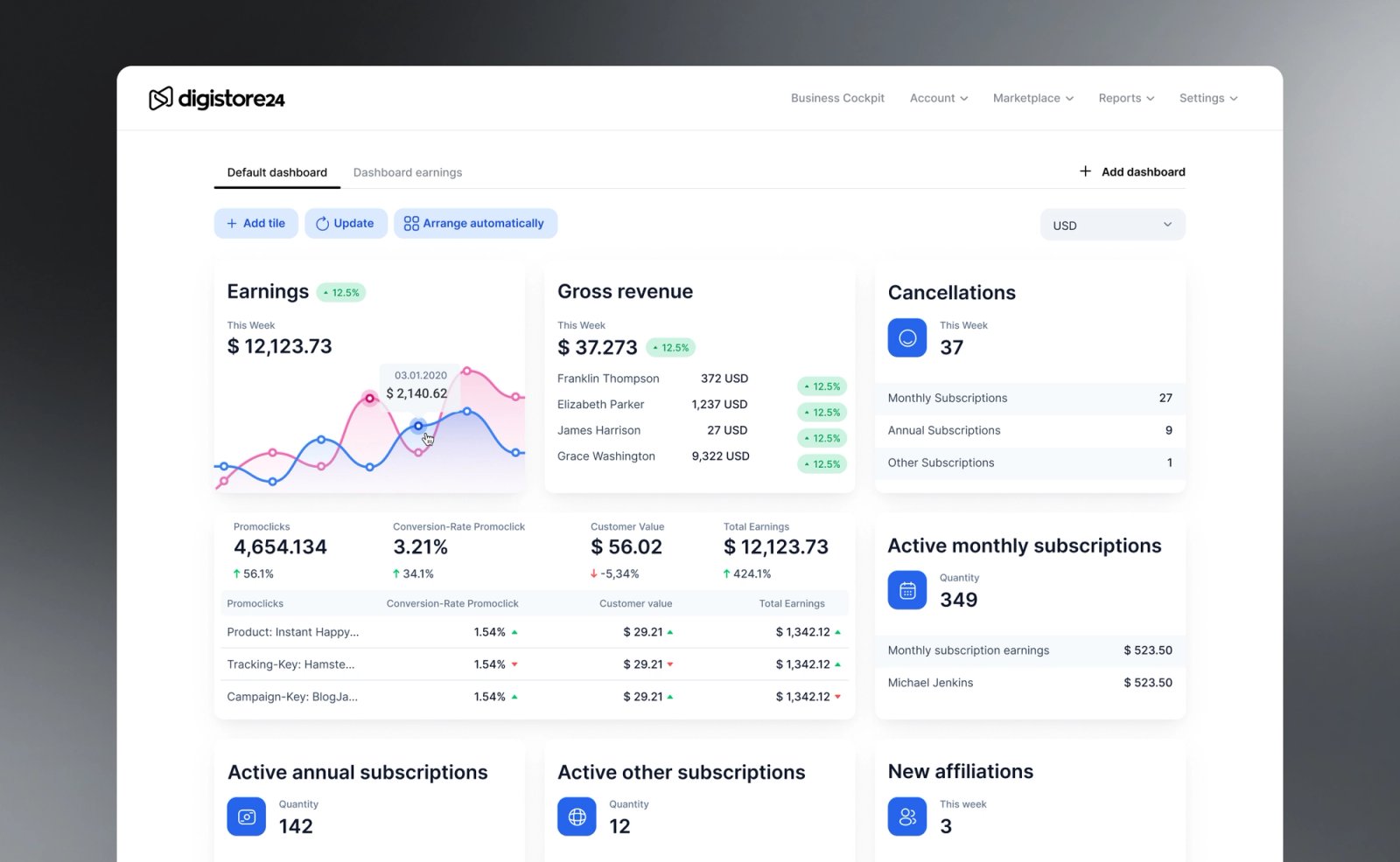 A Digistore24 dashboard displaying charts and figures for earnings, gross revenue, cancellations, and active subscriptions.